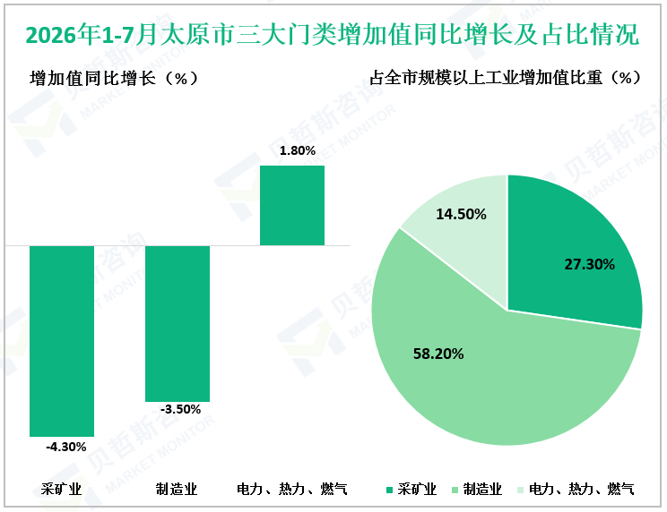 2026年1-7月太原市三大门类增加值同比增长及占比情况