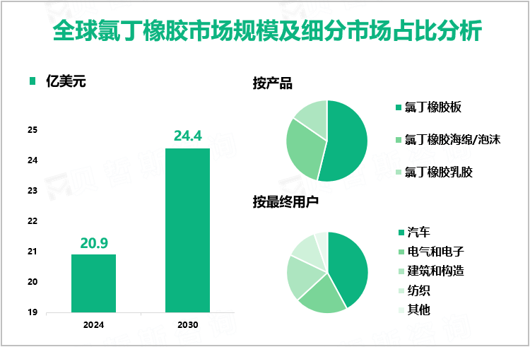 全球氯丁橡胶市场规模及细分市场占比分析