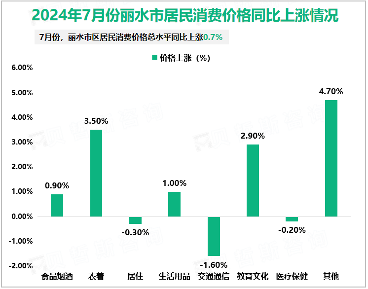 2024年7月份丽水市居民消费价格同比上涨情况