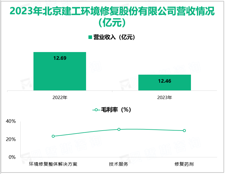 2023年北京建工环境修复股份有限公司营收情况(亿元)