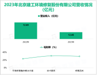 建工修复专注于节能环保服务业务，其营收在2023年为12.46亿元