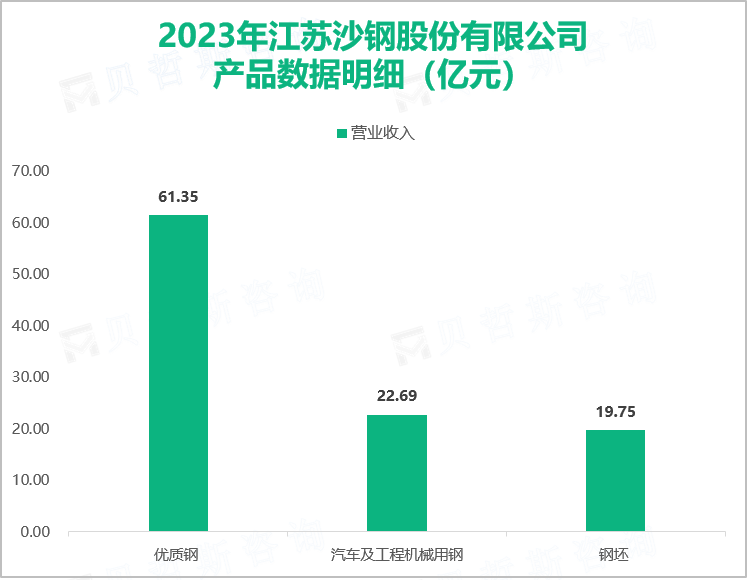 2023年江苏沙钢股份有限公司产品数据明细（亿元）