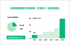 智能票务行业发展态势：2024-2029年CAGR增长将超过19%

