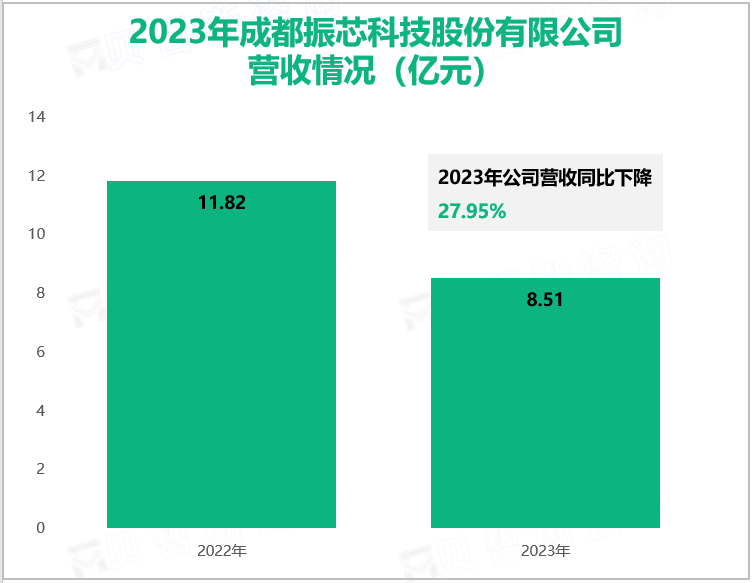 2023年成都振芯科技股份有限公司营收情况(亿元)