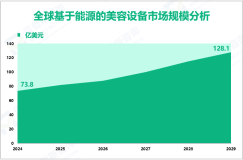 基于能源的美容设备行业前景：预计到2029年全球市场规模将达到128.1亿美元