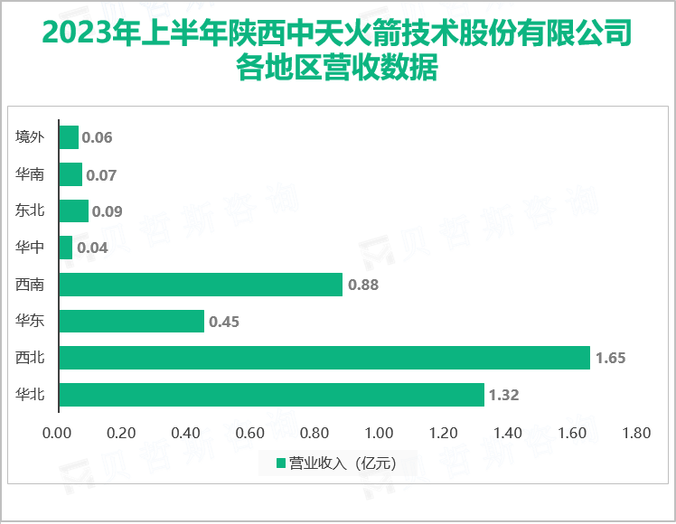 2023年上半年陕西中天火箭技术股份有限公司 各地区营收数据