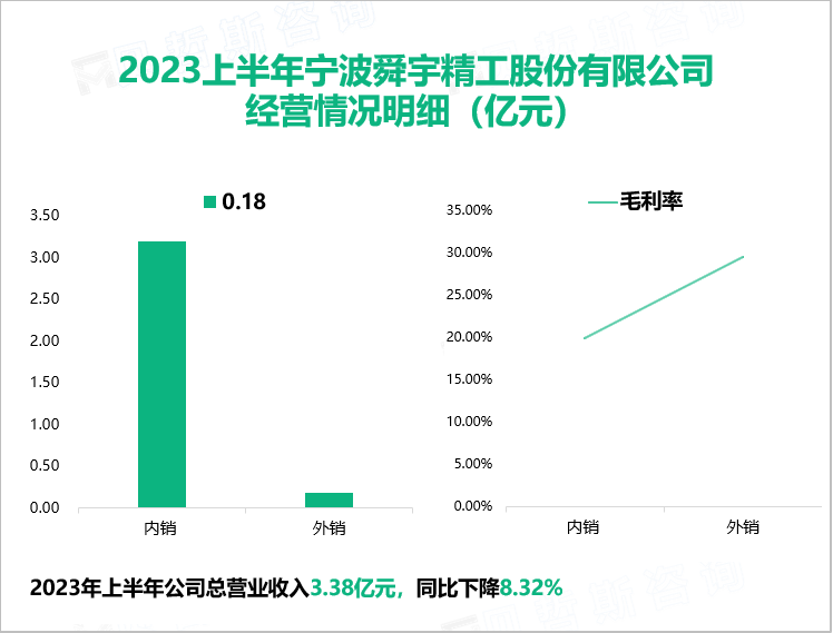 2023上半年宁波舜宇精工股份有限公司 经营情况明细（亿元）