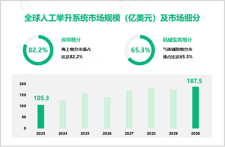 全球人工举升系统市场规模（亿美元）及市场细分