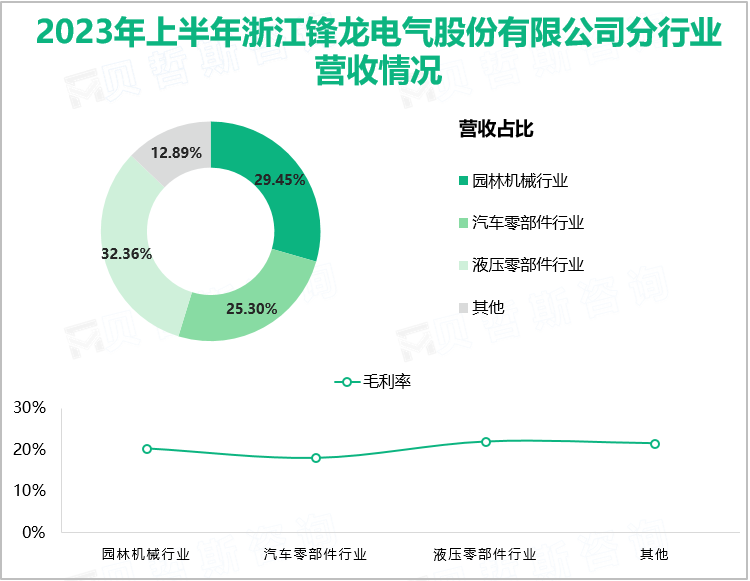 2023年上半年浙江锋龙电气股份有限公司分行业营收情况