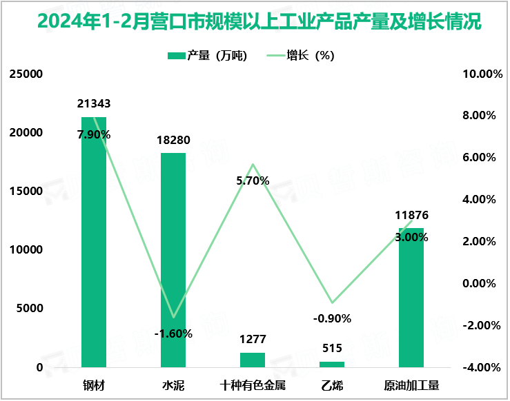 2024年1-2月营口市规模以上工业产品产量及增长情况