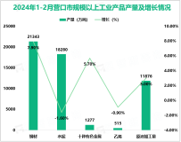 2024年1-2月营口市规模以上工业增加值同比实际增长7.0%