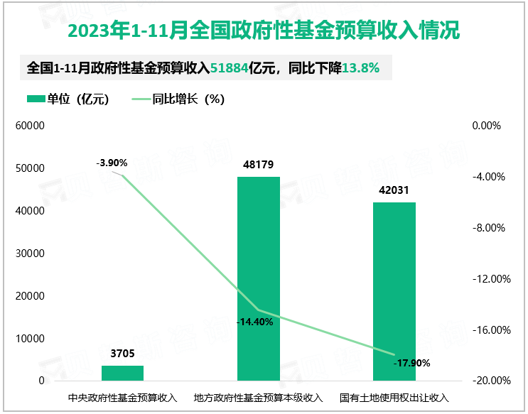 2023年1-11月全国政府性基金预算收入情况