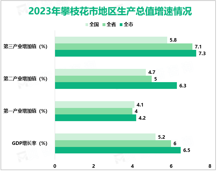 2023年攀枝花市地区生产总值增速情况