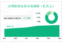 2025年全球防伪包装市场价值达2536.07 亿美元，数字化防伪解决方案推动市场发展
