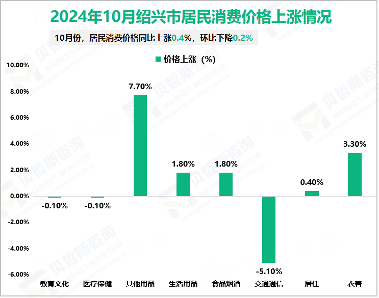 2024年10月绍兴市居民消费价格上涨情况