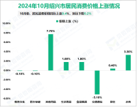 2024年1-10月绍兴市金融机构本外币存款余额16844亿元，同比增长2.2%