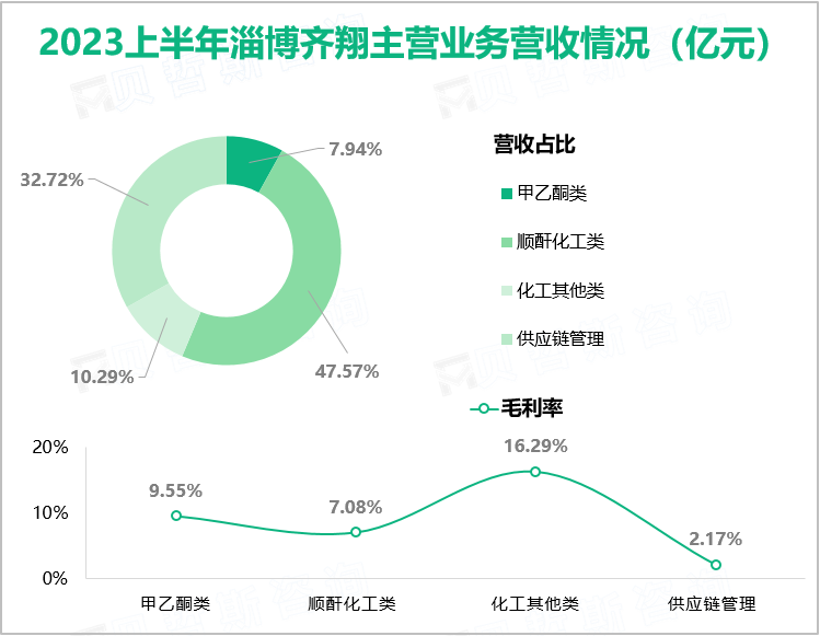 2023上半年淄博齐翔主营业务营收情况（亿元）