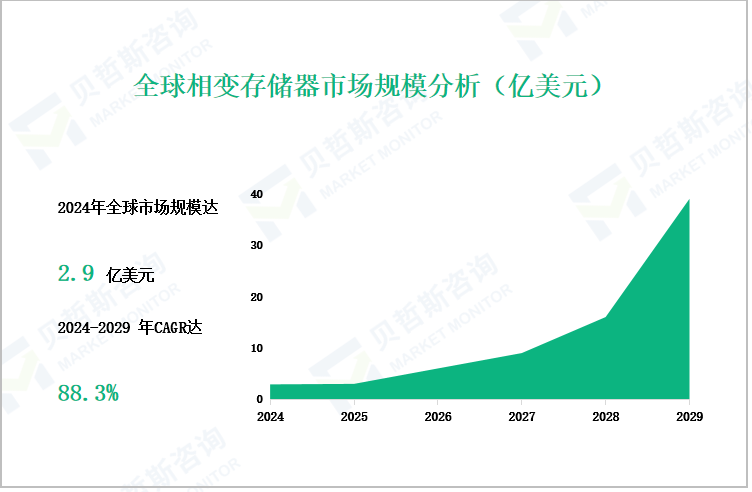 全球相变存储器市场规模分析（亿美元）