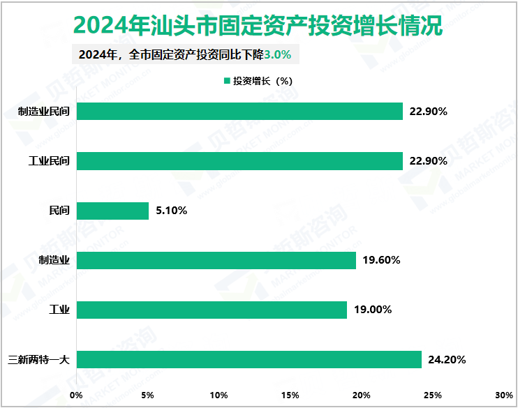 2024年汕头市固定资产投资增长情况