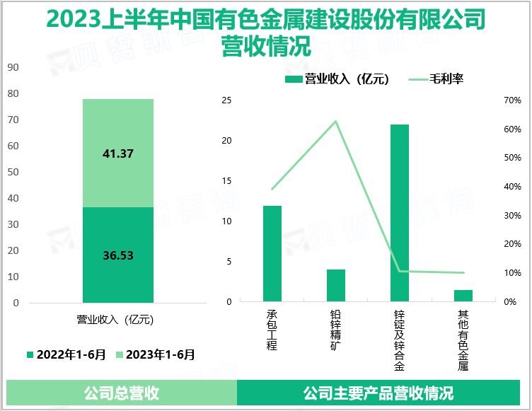 2023上半年中国有色金属建设股份有限公司营收情况