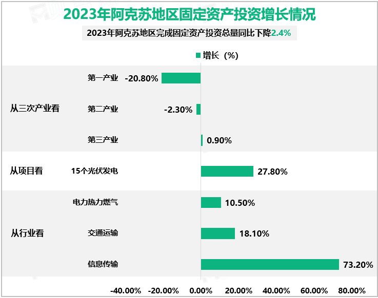 2023年阿克苏地区固定资产投资增长情况