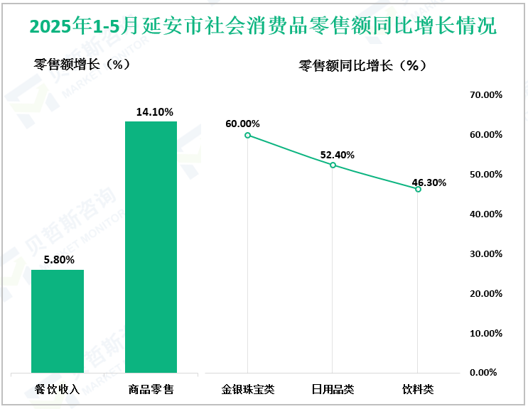 2025年1-5月延安市社会消费品零售额同比增长情况