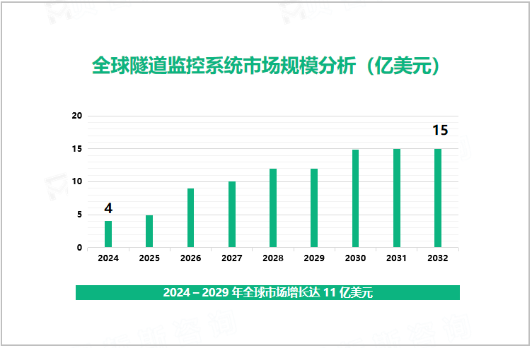 全球隧道监控系统市场规模分析（亿美元）