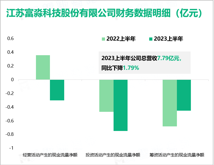 江苏富淼科技股份有限公司财务数据明细（亿元）