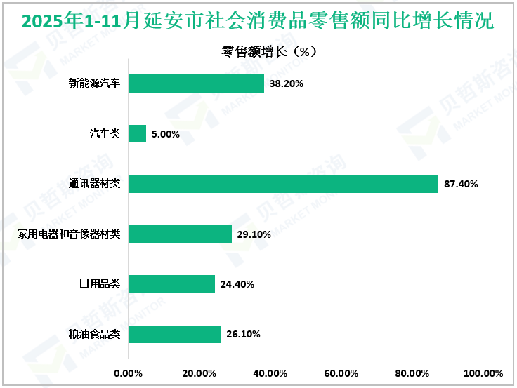 2025年1-11月延安市社会消费品零售额同比增长情况 