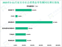 2025年1-11月延安市实现限上消费品零售额195.61亿元，增长8.5%