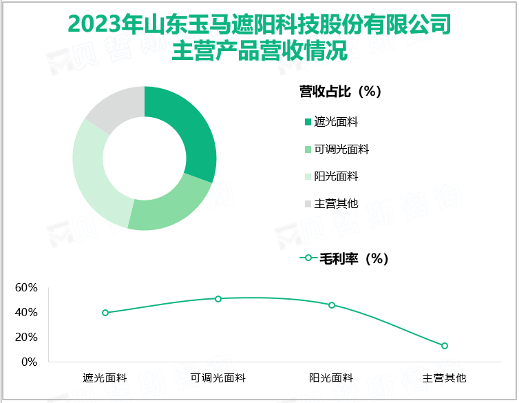 2023年山东玉马遮阳科技股份有限公司主营产品营收情况