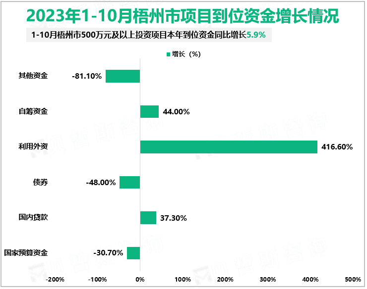 2023年1-10月梧州市项目到位资金增长情况