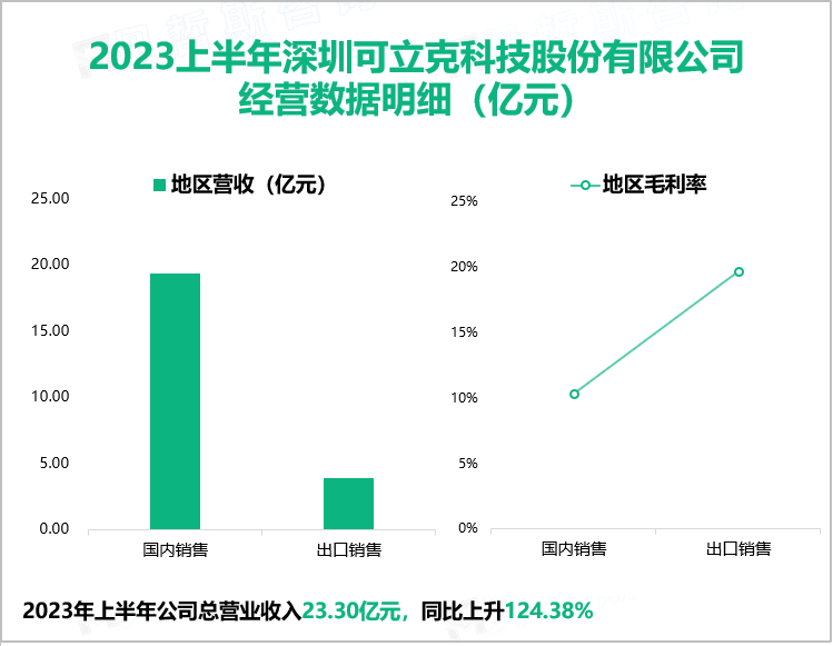 2023上半年深圳可立克科技股份有限公司 经营数据明细（亿元）