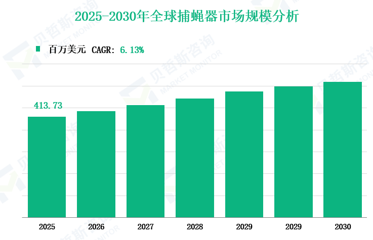 2025-2030年全球捕蝇器市场规模分析