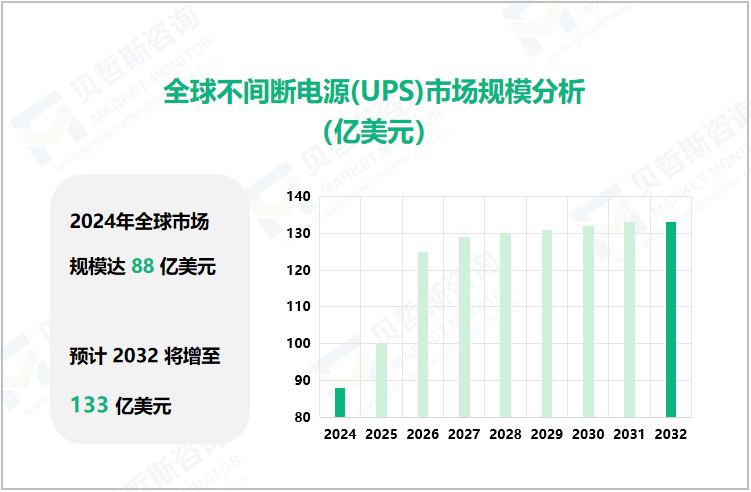 全球不间断电源(UPS)市场规模分析（亿美元） 