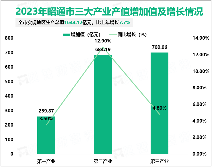 2023年昭通市三大产业产值增加值及增长情况