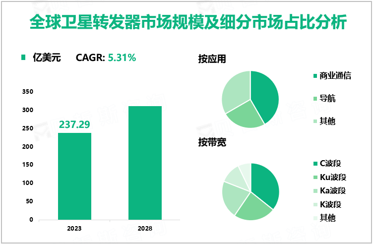 全球卫星转发器市场规模及细分市场占比分析