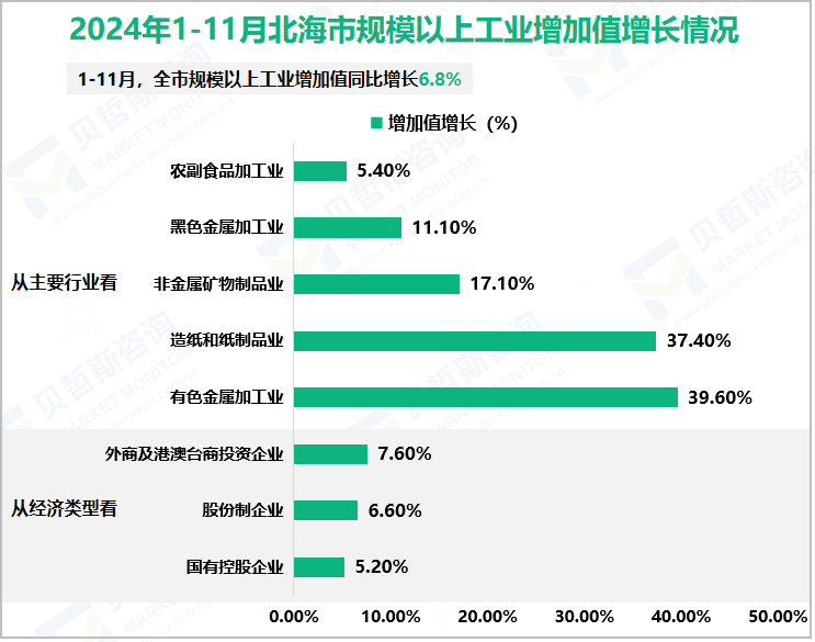 2024年1-11月北海市规模以上工业增加值增长情况