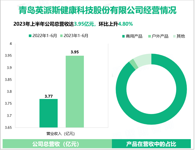 青岛英派斯健康科技股份有限公司经营情况