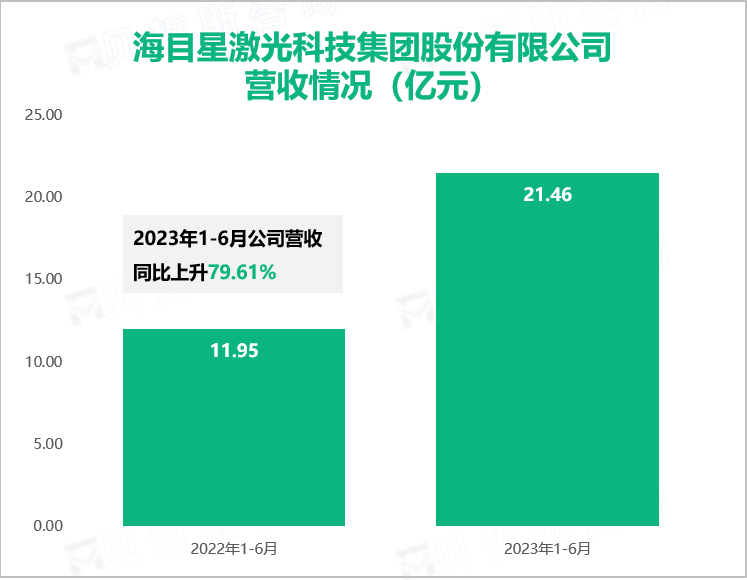 海目星激光科技集团股份有限公司 营收情况（亿元）