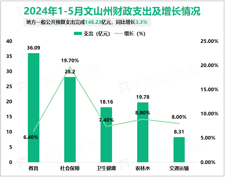 2024年1-5月文山州财政支出及增长情况