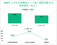 芯原股份深耕于半导体产业，其2024年营收为36.4亿元