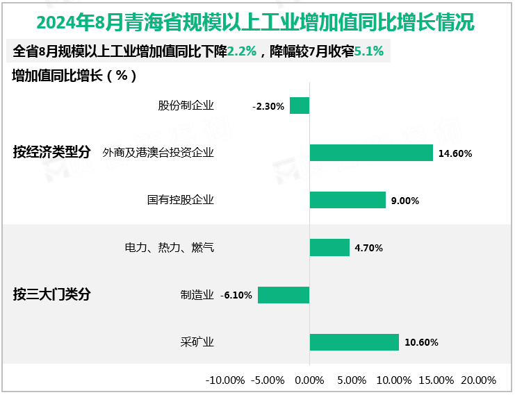 2024年8月青海省规模以上工业增加值同比增长情况