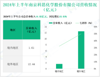 科思股份深耕个人护理原料行业，其营收在2024年上半年达14.05亿元