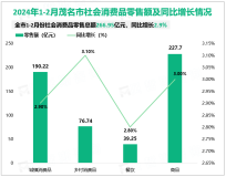 2024年1-2月茂名市社会消费品零售总额266.95亿元，增长2.9%