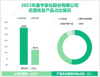 嘉亨家化聚焦于日化产品及塑料包装研发，其营收在2023年为10.15亿元