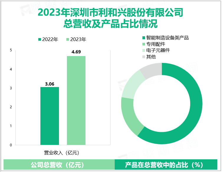 2023年深圳市利和兴股份有限公司总营收及产品占比情况