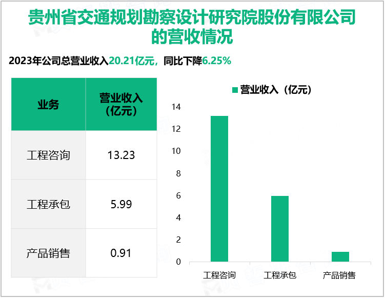 贵州省交通规划勘察设计研究院股份有限公司的营收情况