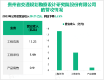 勘设股份的核心业务是公路行业工程咨询与工程承包业务，其总体营收在2023年达到20.21亿元

