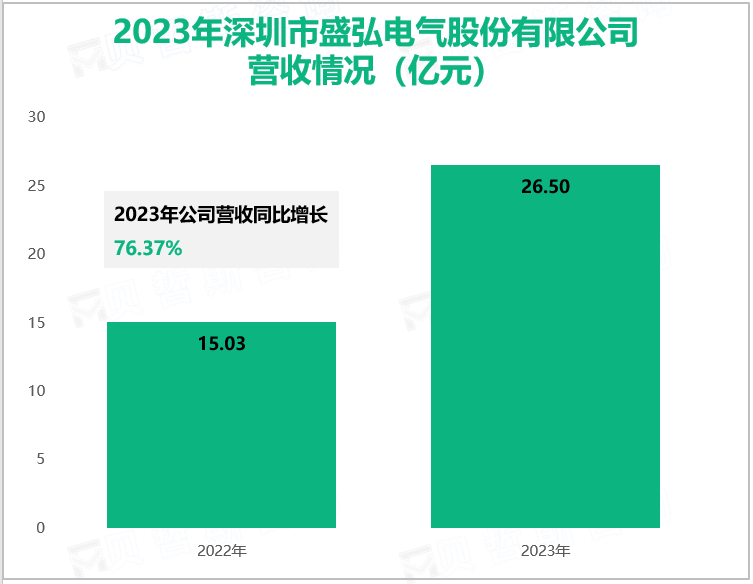 2023年深圳市盛弘电气股份有限公司营收情况(亿元)